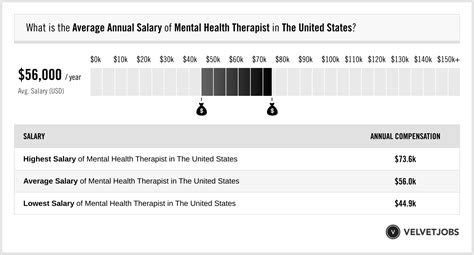 average therapist salary|highest pay rate for therapists.